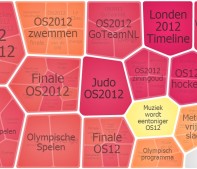 Olympic Twittercloud