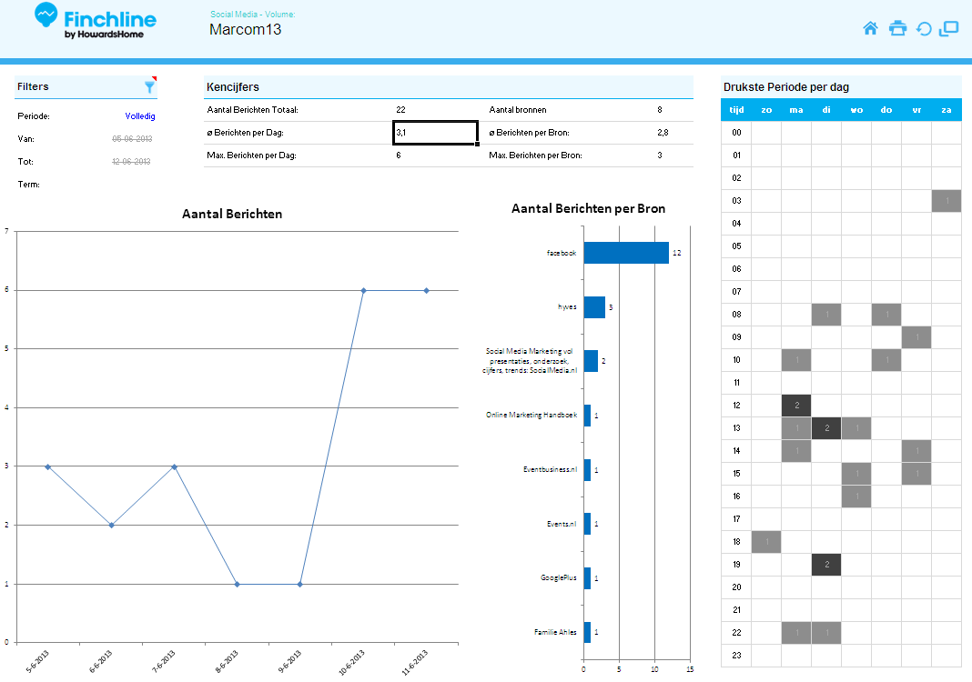 Marcom13 - Smart Export - Twitter volume en tijden 2
